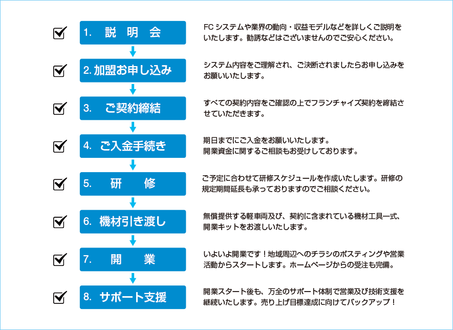 1.説明会（FCシステムや業界の動向・収益モデルなどを詳しくご説明をいたします。勧誘などはございませんのでご安心ください。） →2.加盟お申し込み（システム内容をご理解され、ご決断されましたらお申し込みをお願いいたします。） →3.ご契約締結（すべての契約内容をご確認の上でフランチャイズ契約を締結させていただきます。） →4.ご入金手続き（期日までにご入金をお願いいたします。開業資金に関するご相談もお受けしております。） →5.研修（ご予定に合わせて研修スケジュールを作成いたします。研修の規定期間延長も承っておりますのでご相談ください。） →6.機材引き渡し（無償提供する軽車両及び、契約に含まれている機材工具一式、開業キットをお渡しいたします。） →7.開業（いよいよ開業です！地域周辺へのチラシのポスティングや営業活動からスタートします。ホームページからの受注も完備。） →8.サポート支援（開業スタート後も、万全のサポート体制で営業及び技術支援を継続いたします。売り上げ目標達成に向けてバックアップ！）