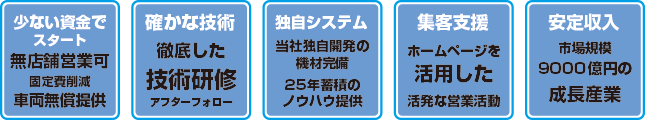少ない資金でスタート（無店舗営業で固定費削減）　確かな技術（徹底した技術研修とアフターフォロー）　独自システム（当社独自開発の機材完備　25年蓄積のノウハウ提供）　集客支援（ホームページを活用した活発な営業活動）　安定収入（市場規模9000億円の成長産業）